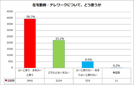 在宅勤務・テレワークについて、どう思うか