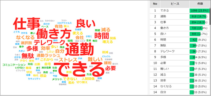 「よいと思う・まあよいと思う」を選択した人のコメントで出現頻度が高いワード