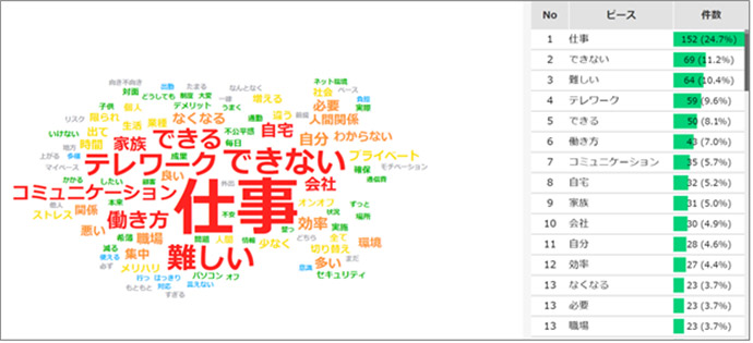 「よいと思わない・あまりよいと思わない」を選択した人のコメントで出現頻度が高いワード