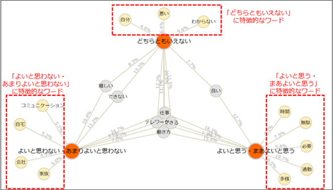 特徴的なワードの抽出