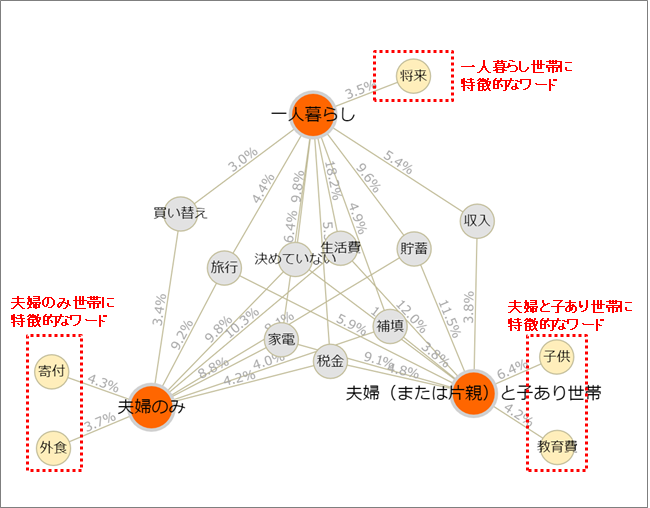 特徴的なワードの抽出