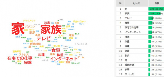 出現頻度が高いワード（類義語）