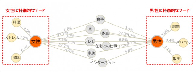 性別ごとに特徴的なワードの抽出