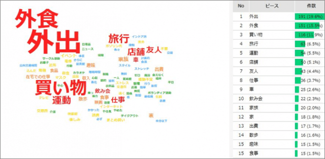 出現頻度が高いワード（類義語）