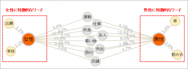 性別ごとに特徴的なワードの抽出