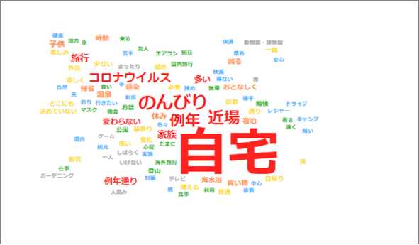 出現頻度が高いワード（類義語）