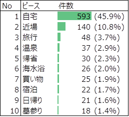 具体的な過ごし方、行き先に関する出現頻度が高いワード