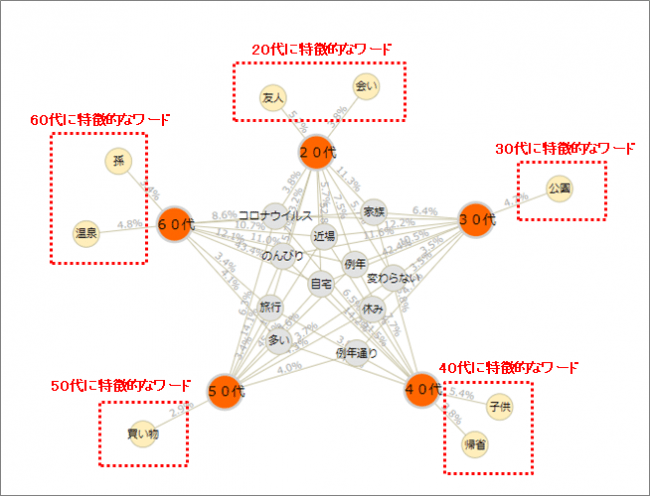 年代ごとに特徴的なワードの抽出