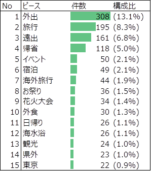 やめた予定についての出現頻度が高いワード