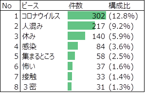 やめた要因についての出現頻度が高いワード