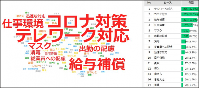 出現頻度が高いワード（類義語）