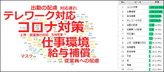 出現頻度が高いワード