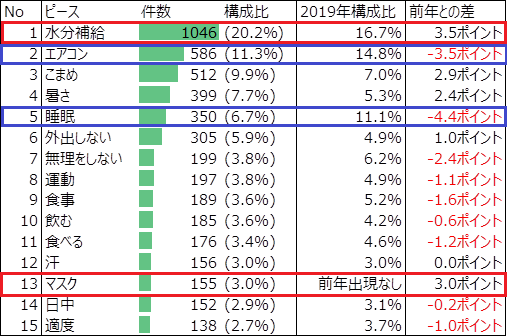 出現頻度の高いワードと2019年との差