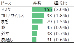 2019年では出現していない単語のうち、2020年で30以上出現した単語