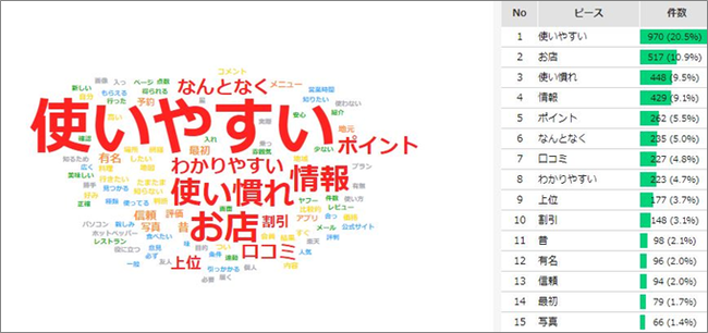 出現頻度が高いワード(類義語)