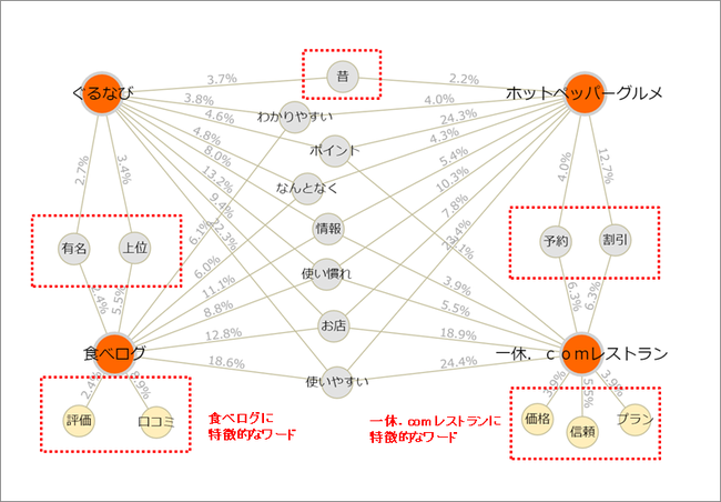 サイト・アプリごとに特徴的なワードの抽出