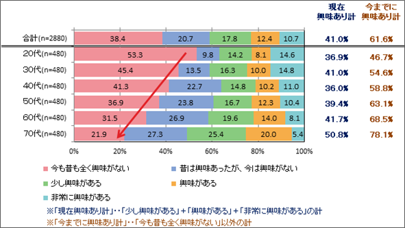 日本のプロ野球に興味があるか。の回答結果