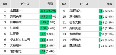 あなたにとって、日本プロ野球史上 ナンバー1 の投手は誰ですか。（自由記述）の回答結果