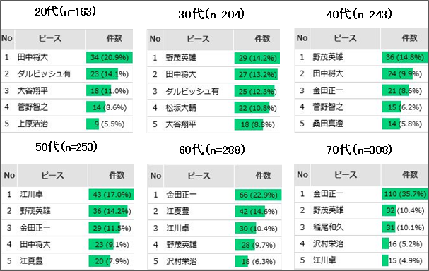 年代別ランキング