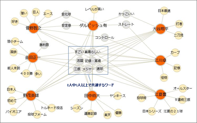 あなたにとって、日本プロ野球史上 ナンバー1 の投手は誰ですか。(自由記述)の回答結果