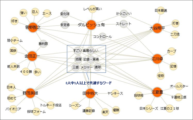 あなたにとって、日本プロ野球史上 ナンバー1 の投手は誰ですか。（自由記述）の回答結果