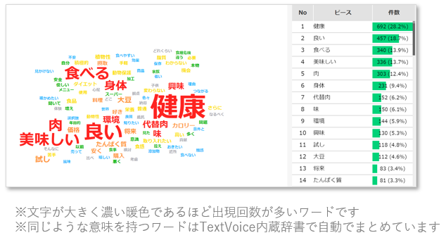 喫食意向あり層に多いワード