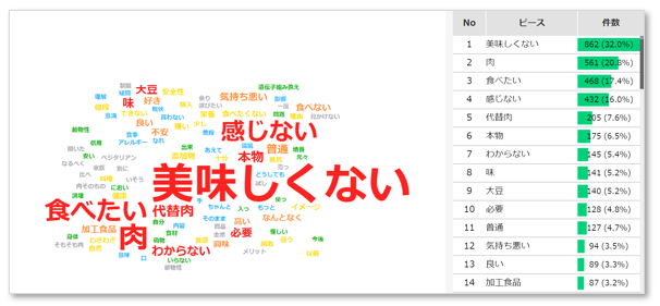 喫食意向なし層に多いワード