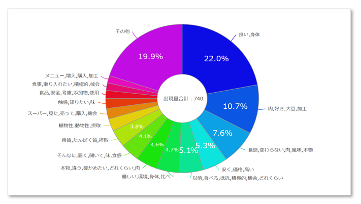 喫食意向あり層に多い意見