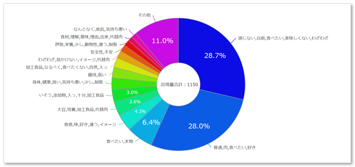 喫食意向なし層に多い意見