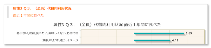 直近1年で喫食経験ありの特徴