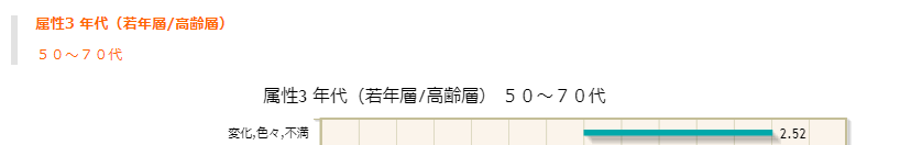 50～70代に特徴的な意見