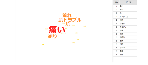 10代、20代に多いワード