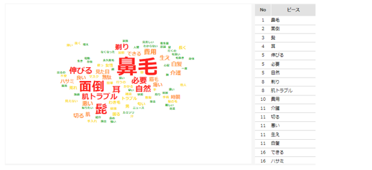 70代に多いワード