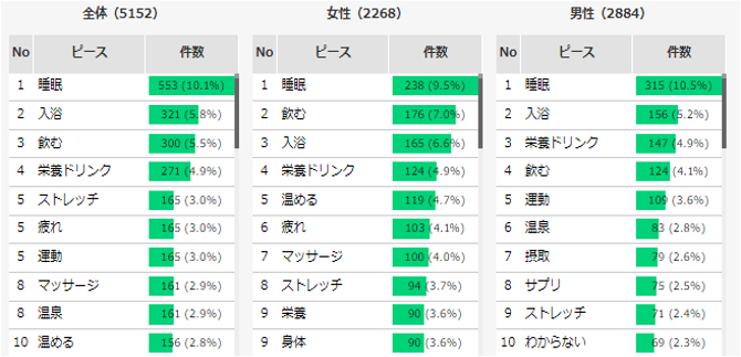 出現頻度が高いワード(類義語)