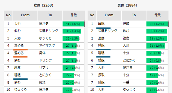 出現頻度の高いワードの組合せ