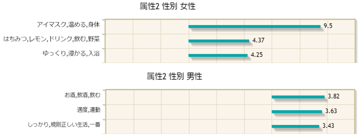 属性ごとの特徴的な意見