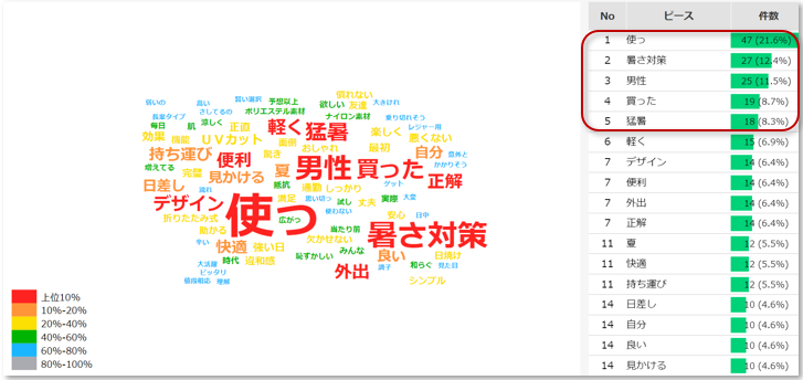 出現頻度が高いワード(類義語)