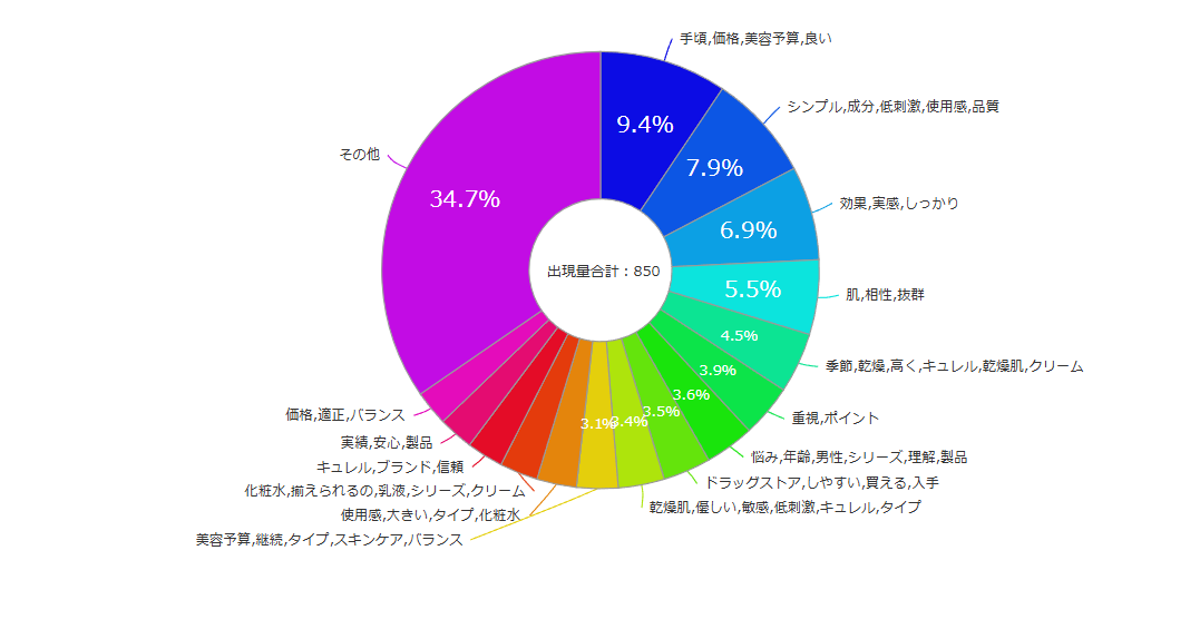 関連性の強いワードの組合せ