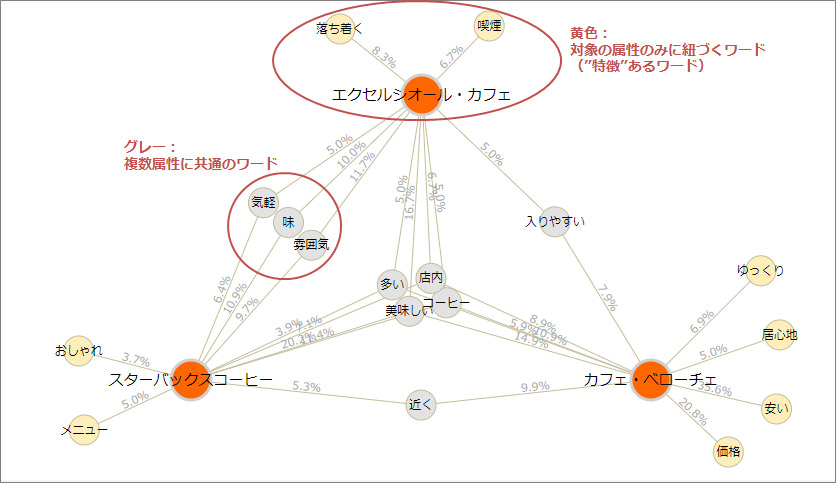 ワードクラウド:属性比較(1語)属性情報でセグメントし特徴を比較分析 - マップ表示