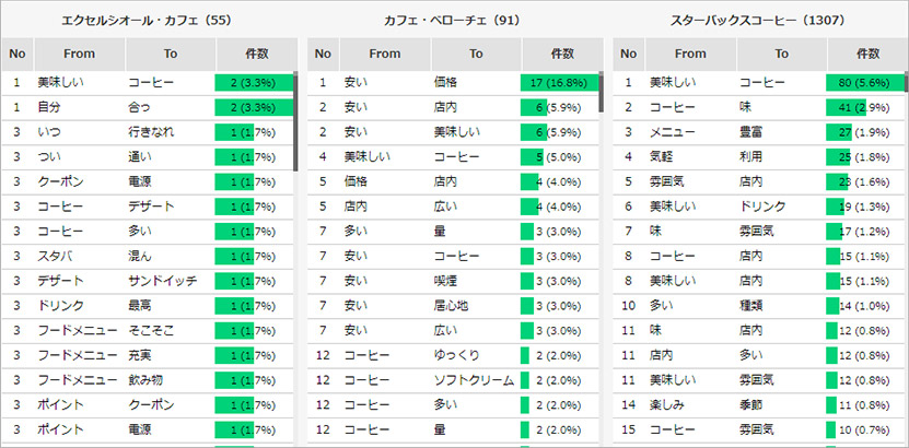 ネットワーク:属性比較(2語)ランキング表示