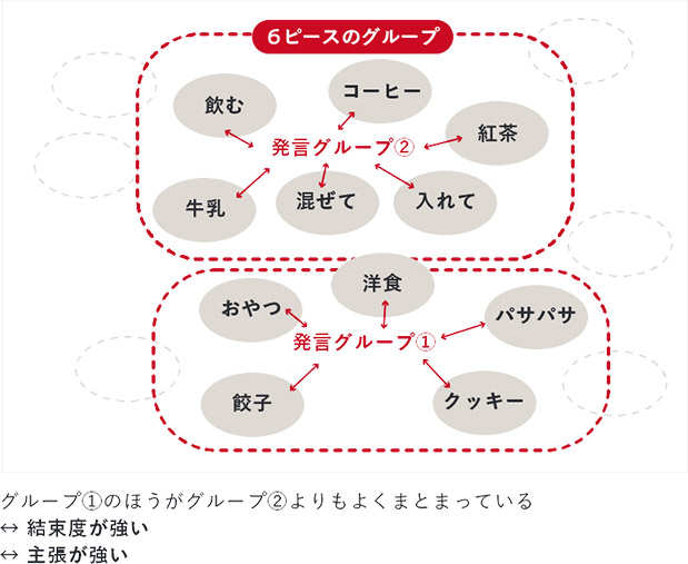 言葉のつながりの強さを数値化した「結束度」